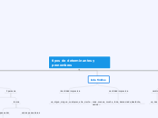 tipos de determinantes y pronombres - Mapa Mental