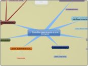 Способы подключения к сети Интер...- Мыслительная карта