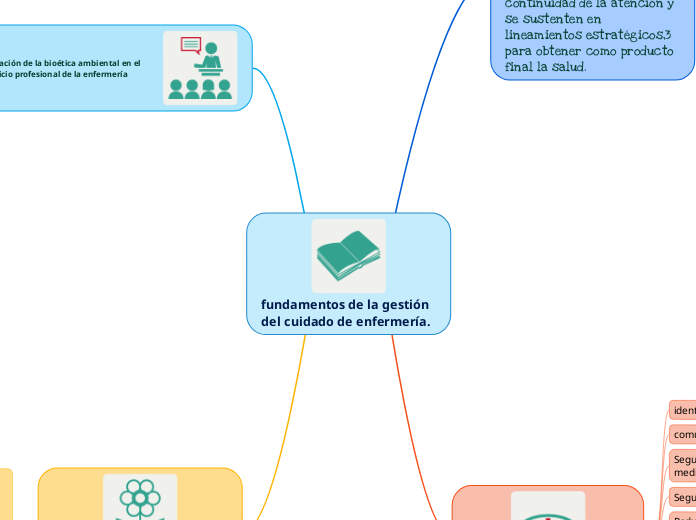 fundamentos de la gestión del cuidado de enfermería.