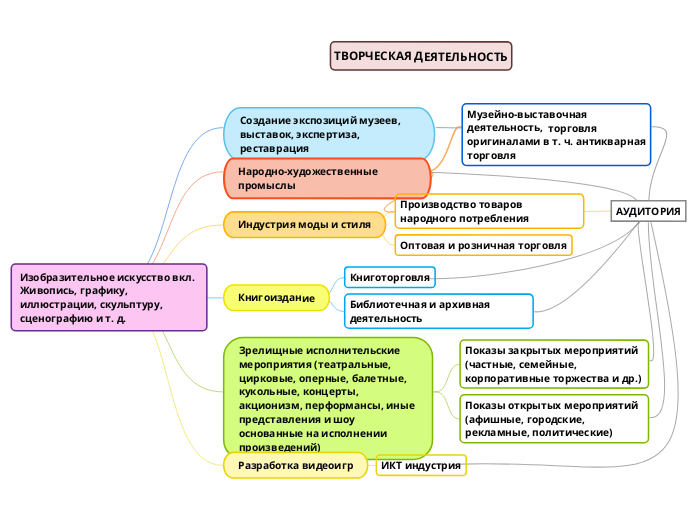 Изобразительное искусство вкл. Живопись, графику, иллюстрации, скульптуру, сценографию и т. д.