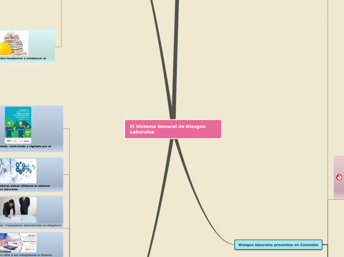 El Sistema General de Riesgos Laborales - Mapa Mental
