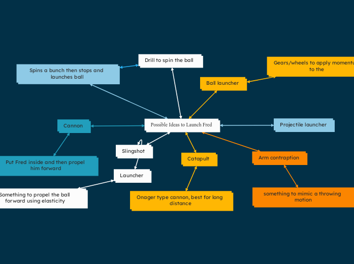 Possible Ideas to Launch Fred