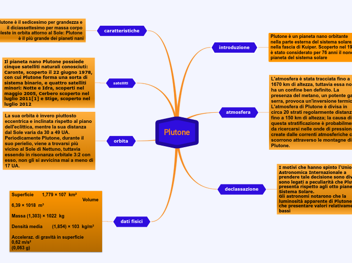 Plutone - Mappa Mentale