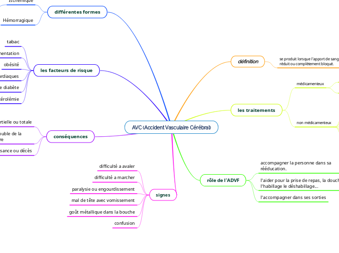 AVC (Accident Vasculaire Cérébral)