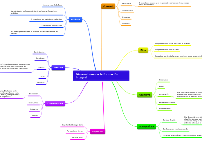 Dimensiones de la formación integral