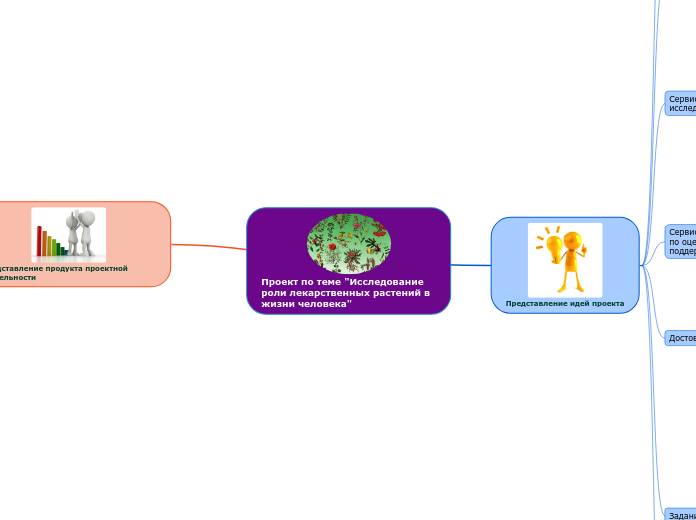 Проект по теме "Исследование рол...- Мыслительная карта
