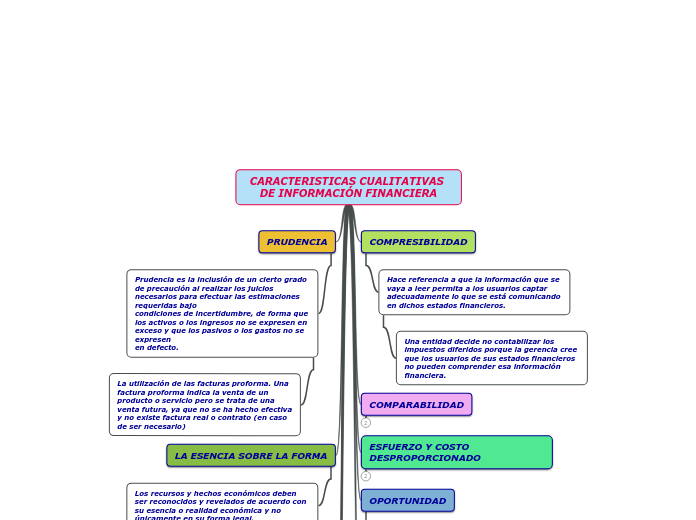 CARACTERISTICAS CUALITATIVAS DE INFORMACIÓN FINANCIERA