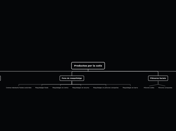Productes per la cutis - Mapa Mental