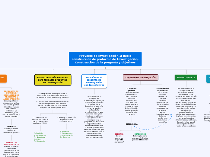 Proyecto de investigación I: inicio
con...- Mapa Mental