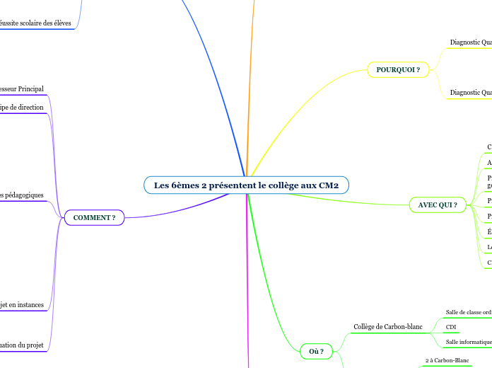 Les 6èmes 2 présentent le collège aux CM2