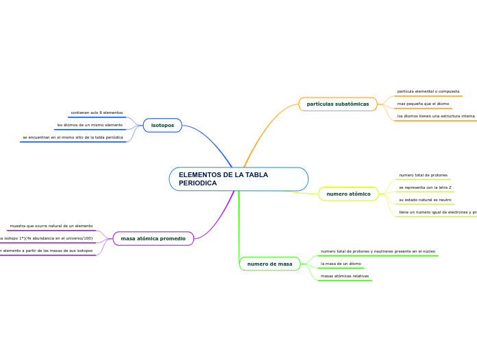 ELEMENTOS DE LA TABLA PERIODICA