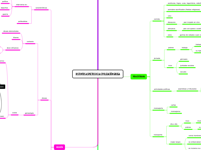 DISTINTOS ASPECTOS DE LA CIVILIZACIÓN G...- Mapa Mental