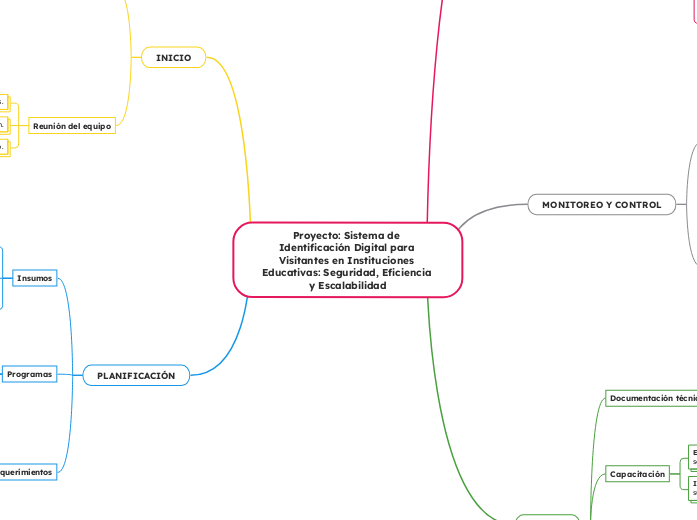 Proyecto: Sistema de Identificación Dig...- Mapa Mental