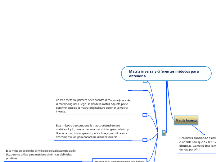 Matriz inversa y diferentes métodos para obtenerla.