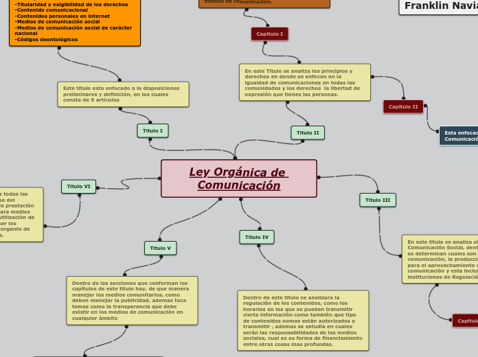 Ley Orgánica de Comunicación - Mapa Mental