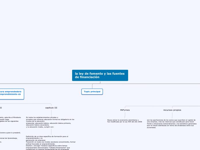 la ley de fomento y las fuentes de fina...- Mapa Mental