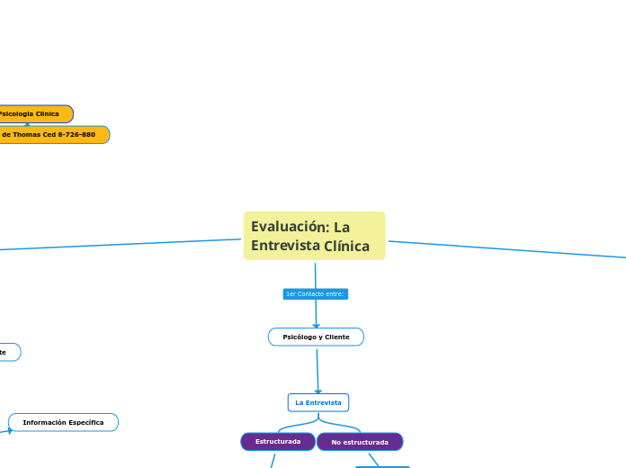 Evaluación: La Entrevista Clínica