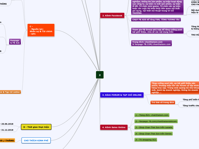 2 - Mind Map