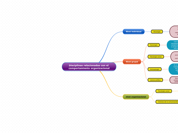 Disciplinas relacionadas con el comportamiento organizacional