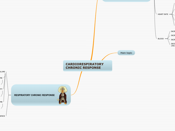 CARDIORESPIRATORY CHRONIC RESPONSE