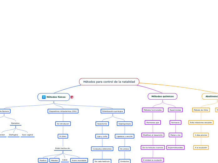 Métodos para control de la natalidad