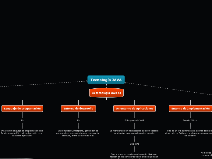 Tecnología JAVA - Mapa Mental