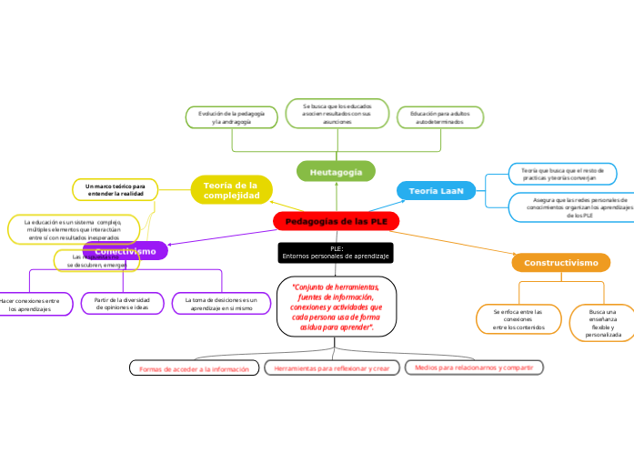 Pedagogías de las PLE