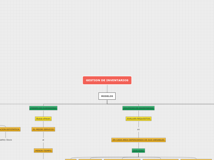 GESTION DE INVENTARIOS - Mapa Mental