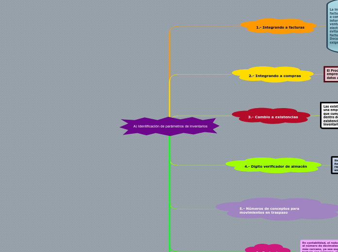 A) Identificación de parámetros de inventarios