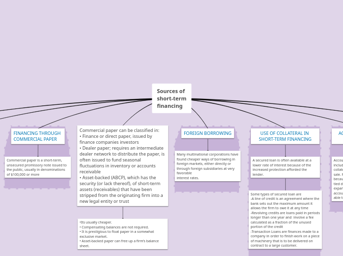 Sources of
short-term
financing