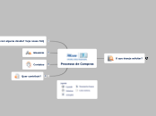 Processo de Compras - Mapa Mental