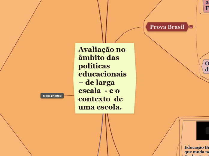 Avaliação no âmbito das políticas educa...- Mapa Mental