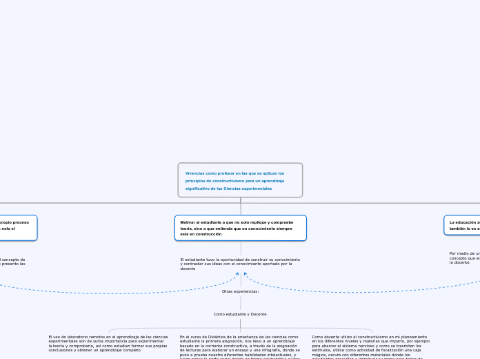 Vivencias como profesor en las que se a...- Mapa Mental