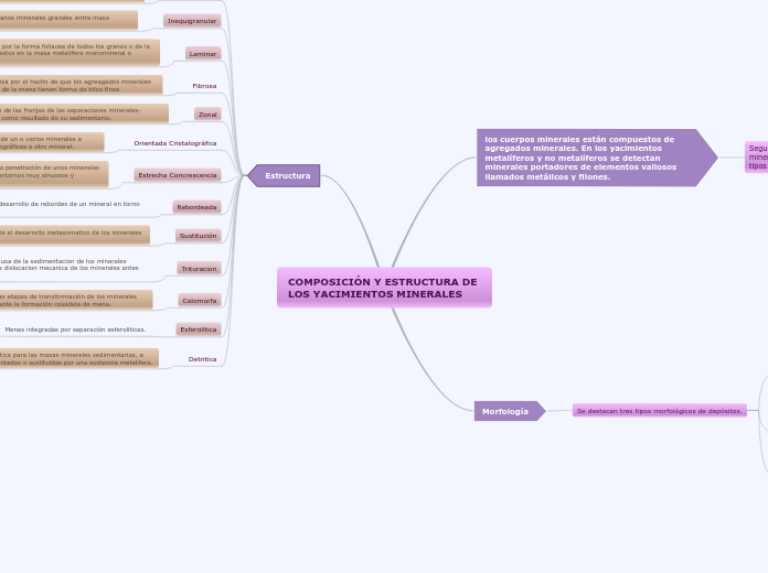 COMPOSICIÓN Y ESTRUCTURA DE LOS YACIMIE...- Mapa Mental