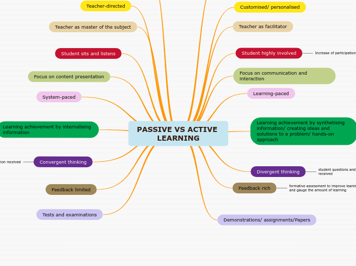 PASSIVE VS ACTIVE LEARNING