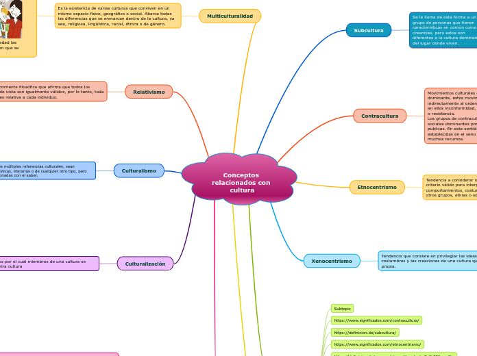 Conceptos relacionados con cultura