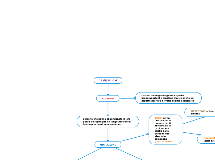 LE MIGRAZIONI