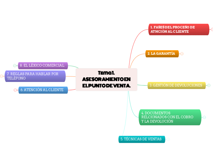 Tema 1. ASESORAMIENTO EN EL PUNTO DE VE...- Mapa Mental