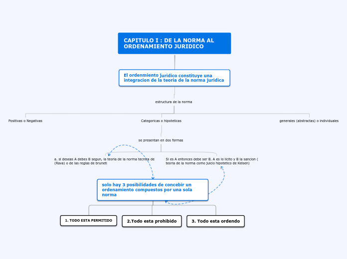 CAPITULO I : DE LA NORMA AL ORDENAMIENT...- Mapa Mental