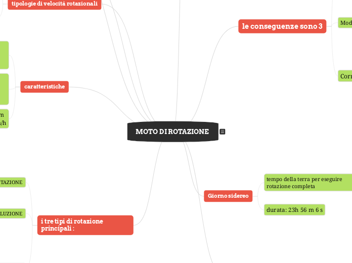 MOTO DI ROTAZIONE  - Mappa Mentale