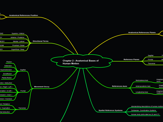 Chapter 2 - Anatomical Bases of Human Motion