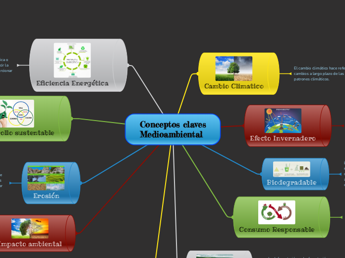 Conceptos claves
Medioambiental