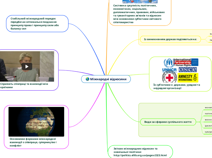 Міжнародні відносини - Мыслительная карта
