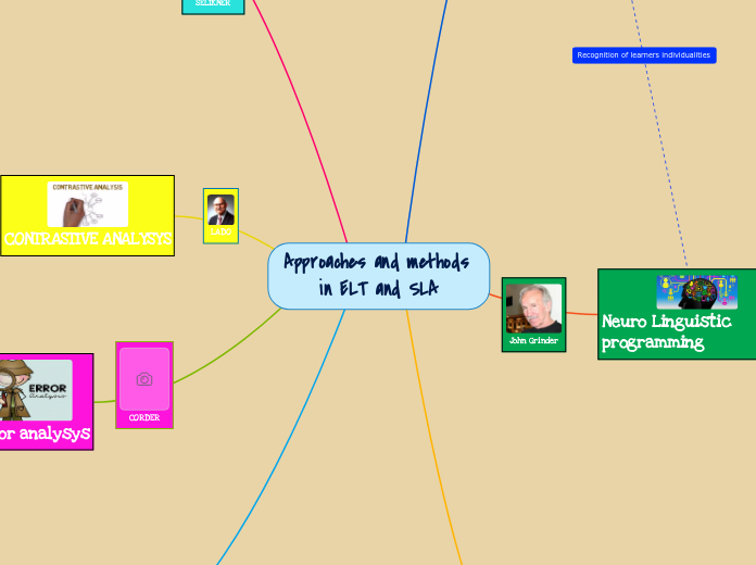 Approaches and methods in ELT and SLA