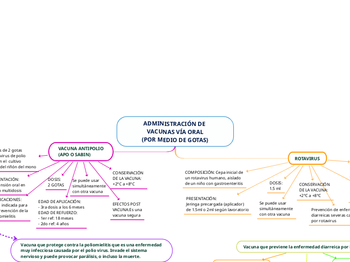 ADMINISTRACIÓN DE 
VACUNAS VÍA ORAL
(PO...- Mapa Mental