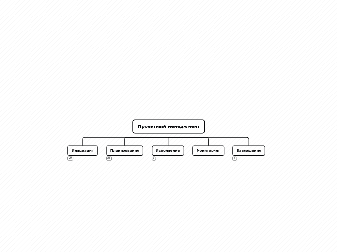 Проектный менеджмент - Мыслительная карта