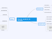 Ehunak, aparatuak eta sistemak. - Mind Map