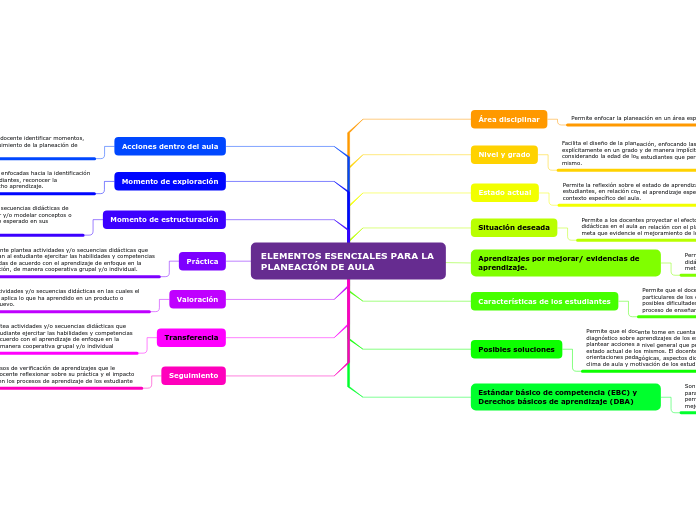 ELEMENTOS ESENCIALES PARA LA PLANEACIÓN DE AULA