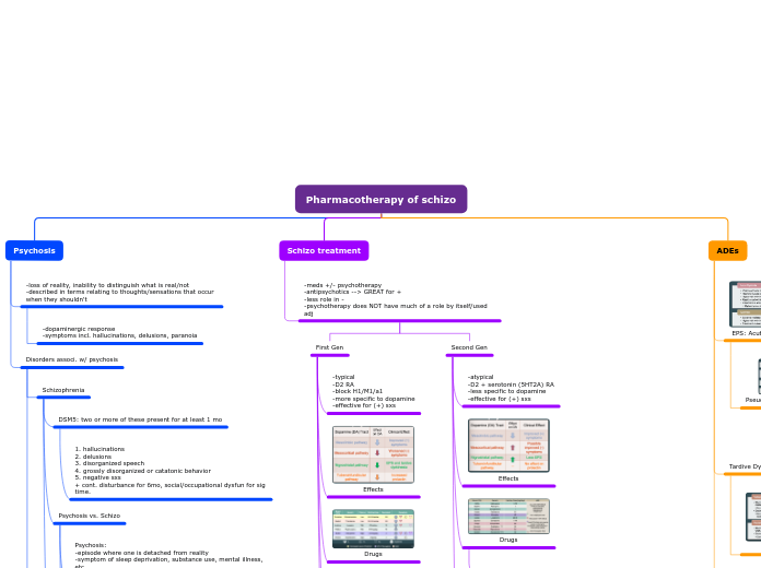 Pharmacotherapy of schizo