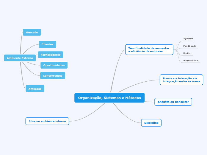 Organização, Sistemas e Métodos